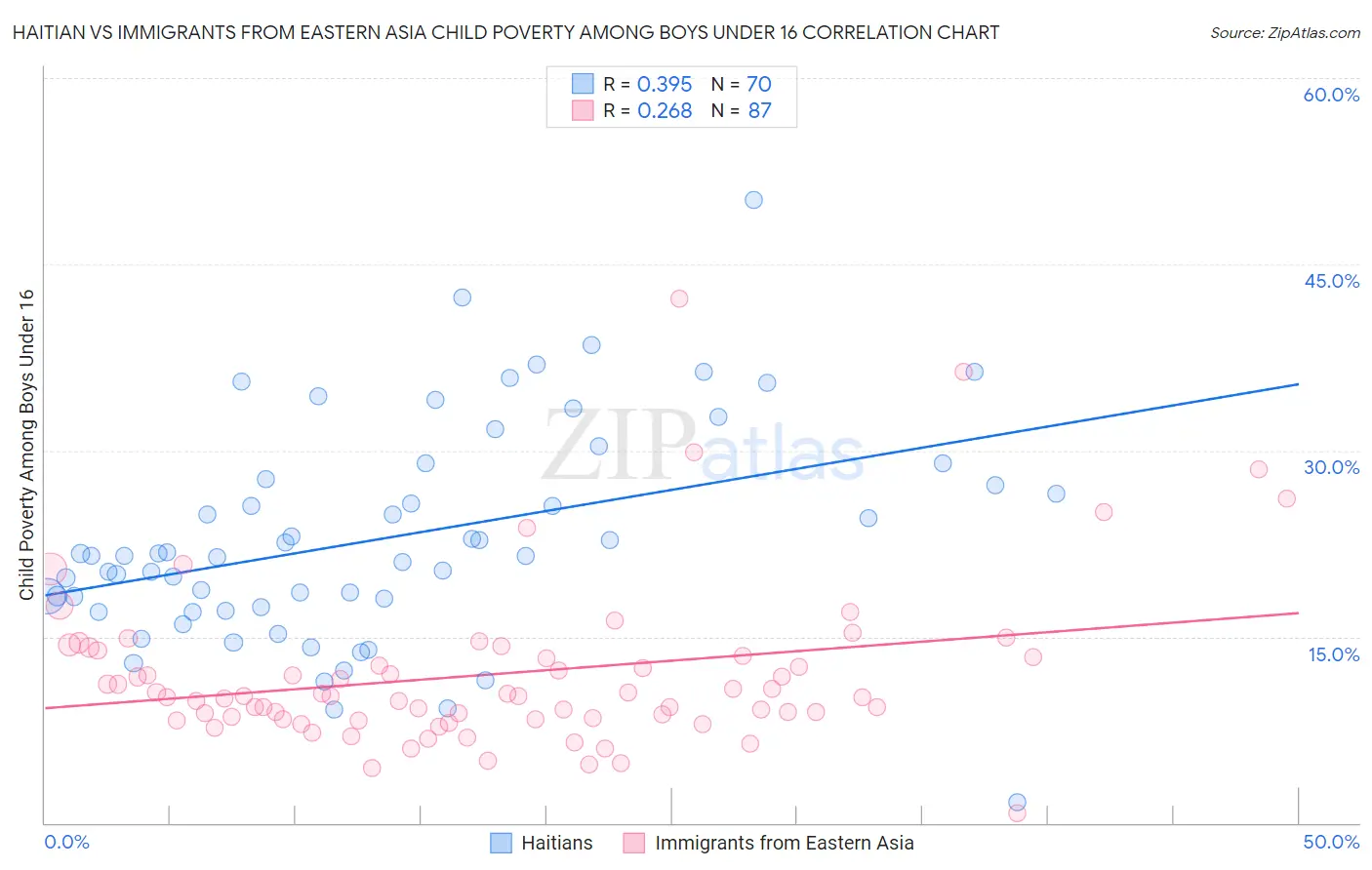 Haitian vs Immigrants from Eastern Asia Child Poverty Among Boys Under 16