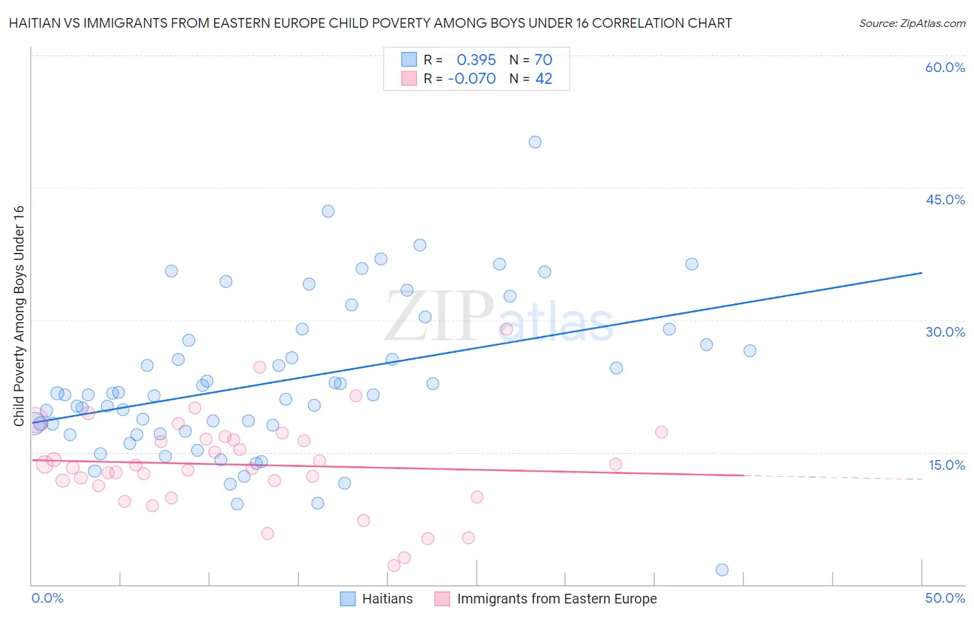Haitian vs Immigrants from Eastern Europe Child Poverty Among Boys Under 16