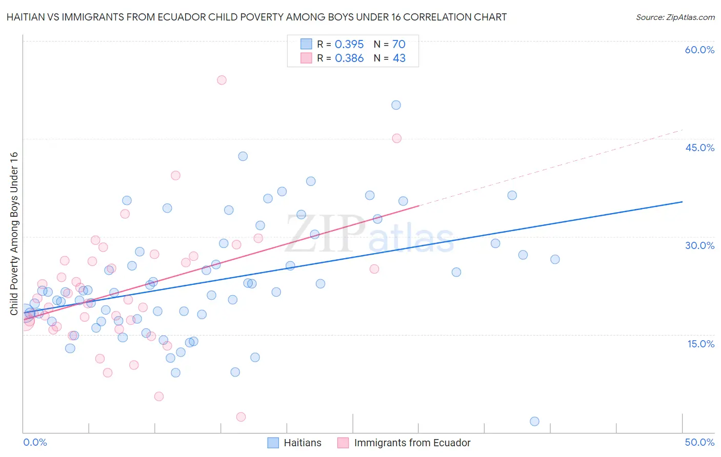 Haitian vs Immigrants from Ecuador Child Poverty Among Boys Under 16