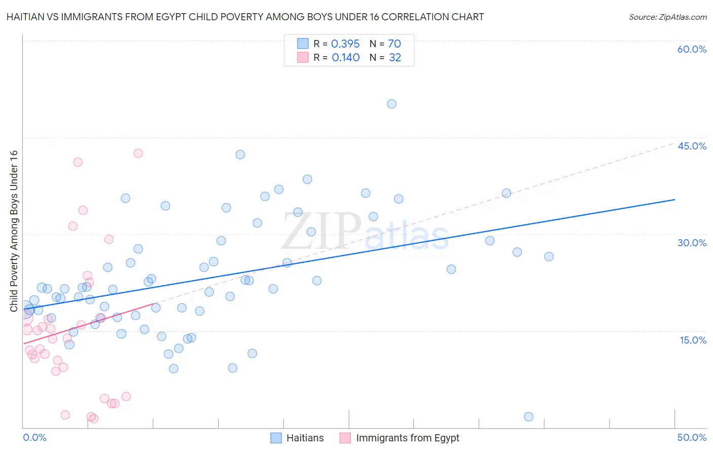 Haitian vs Immigrants from Egypt Child Poverty Among Boys Under 16