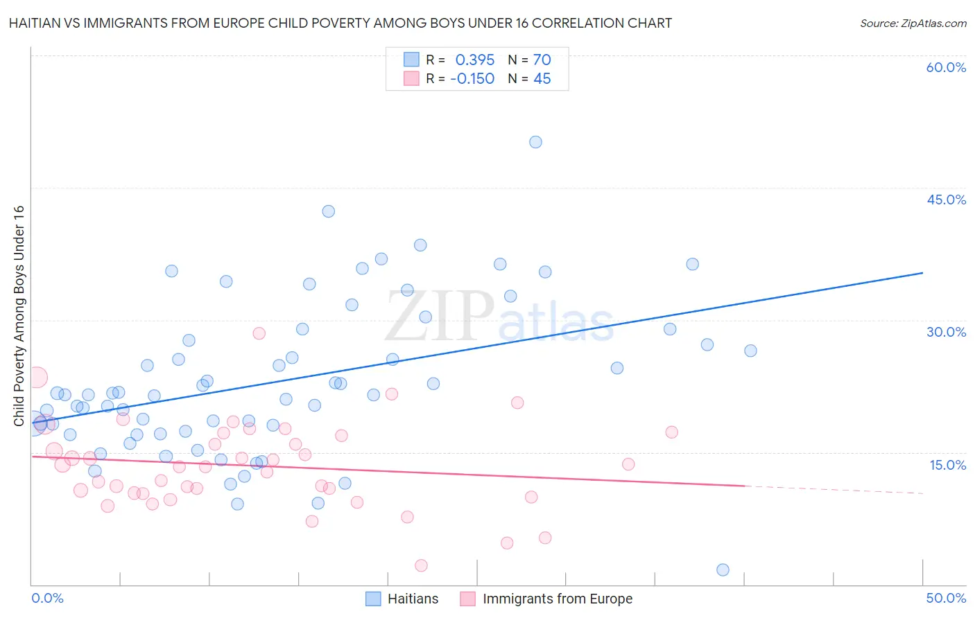 Haitian vs Immigrants from Europe Child Poverty Among Boys Under 16