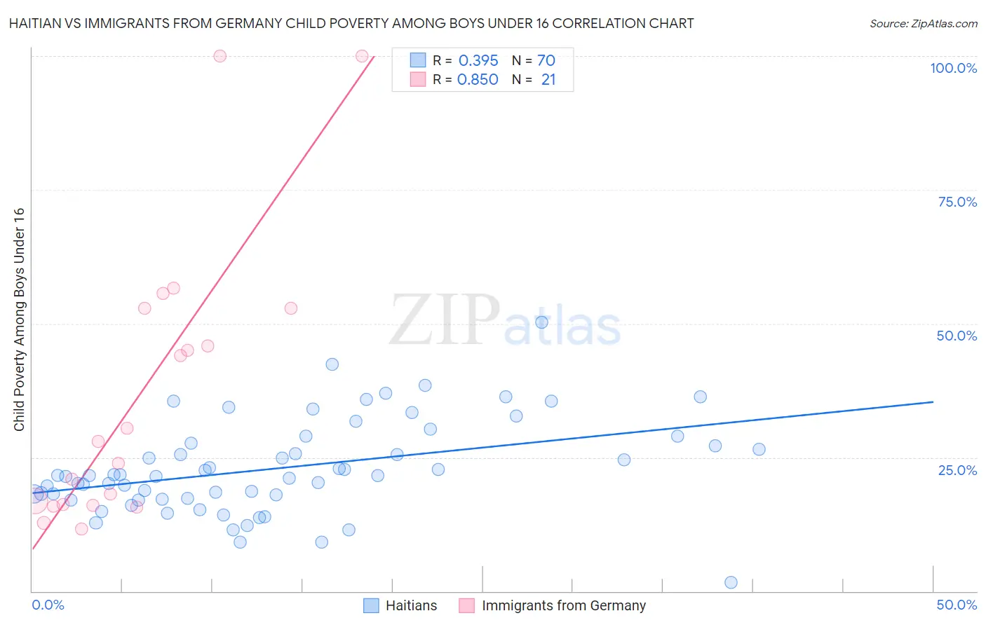 Haitian vs Immigrants from Germany Child Poverty Among Boys Under 16