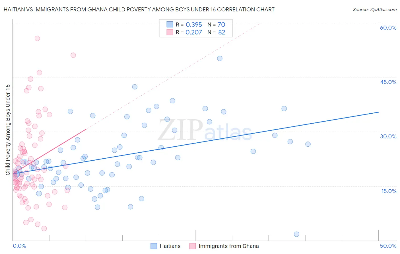 Haitian vs Immigrants from Ghana Child Poverty Among Boys Under 16