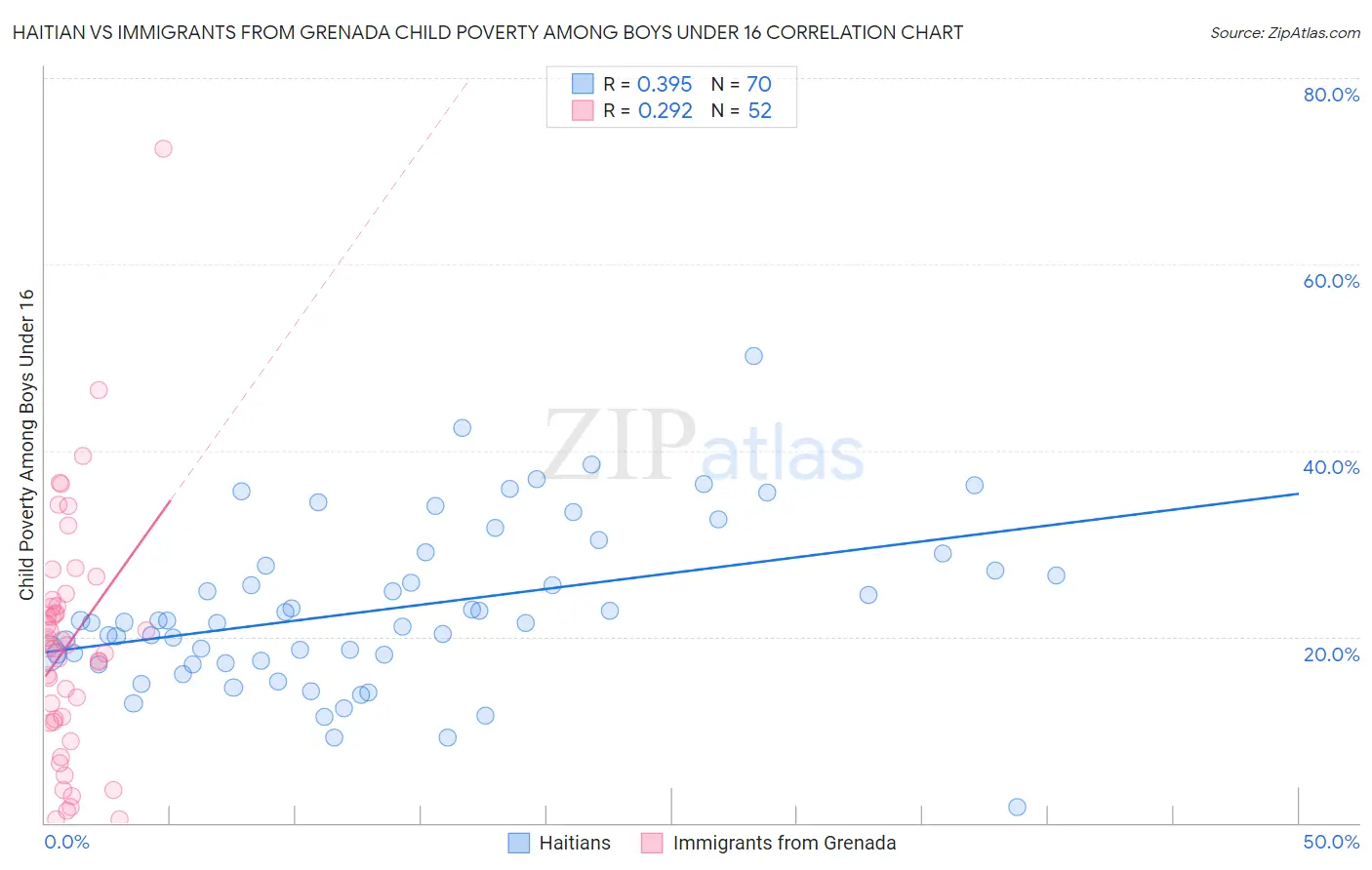 Haitian vs Immigrants from Grenada Child Poverty Among Boys Under 16