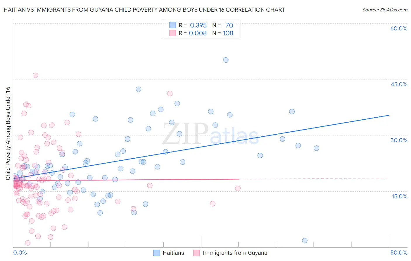 Haitian vs Immigrants from Guyana Child Poverty Among Boys Under 16