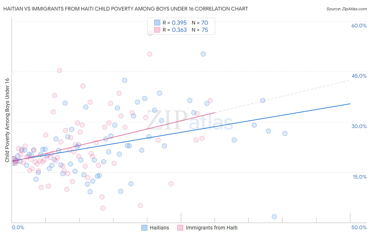 Haitian vs Immigrants from Haiti Child Poverty Among Boys Under 16