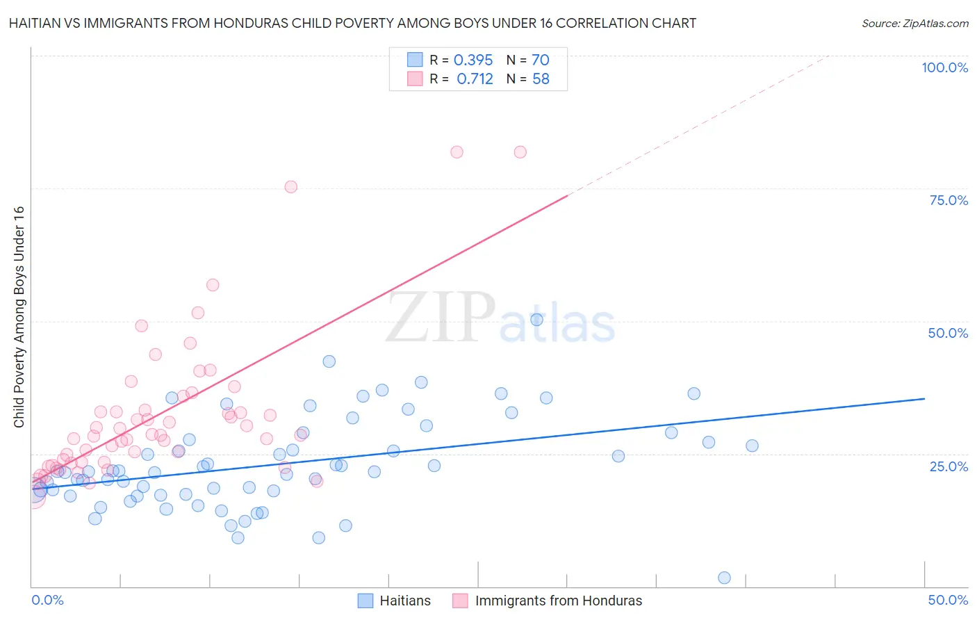 Haitian vs Immigrants from Honduras Child Poverty Among Boys Under 16