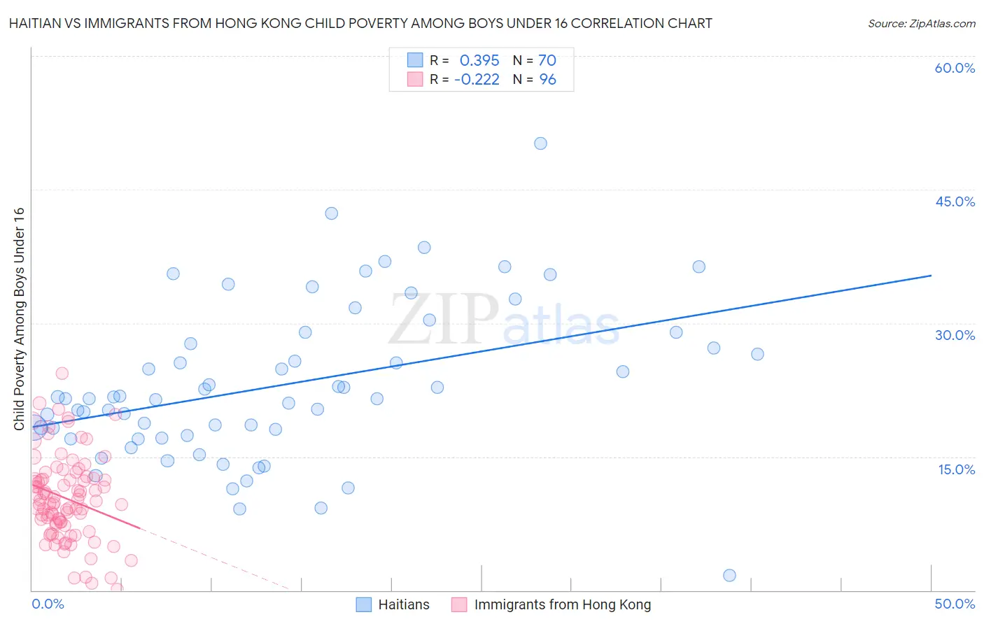 Haitian vs Immigrants from Hong Kong Child Poverty Among Boys Under 16