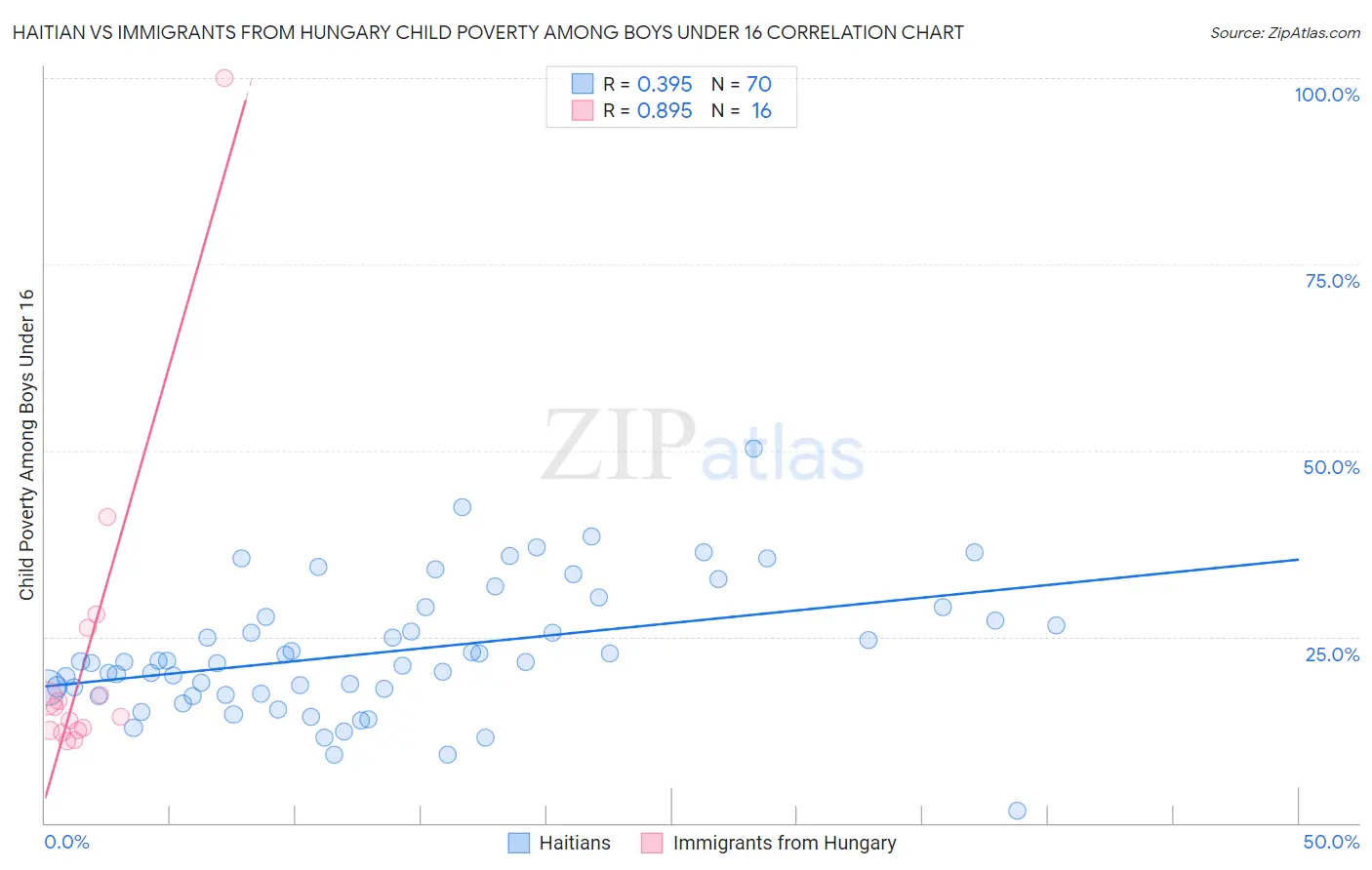 Haitian vs Immigrants from Hungary Child Poverty Among Boys Under 16
