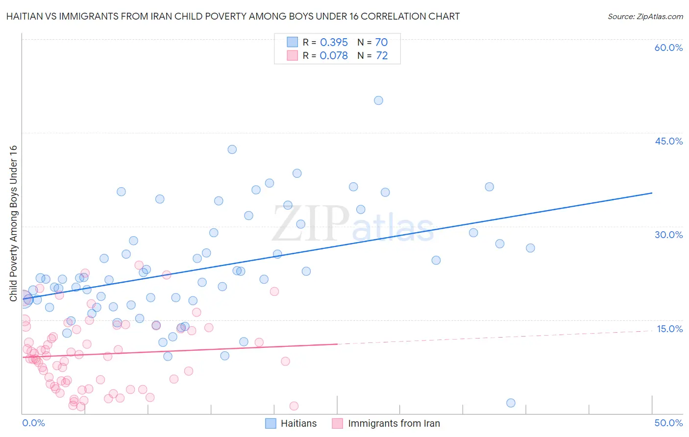 Haitian vs Immigrants from Iran Child Poverty Among Boys Under 16