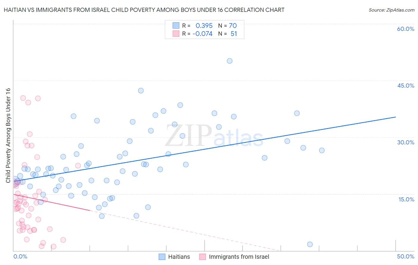 Haitian vs Immigrants from Israel Child Poverty Among Boys Under 16