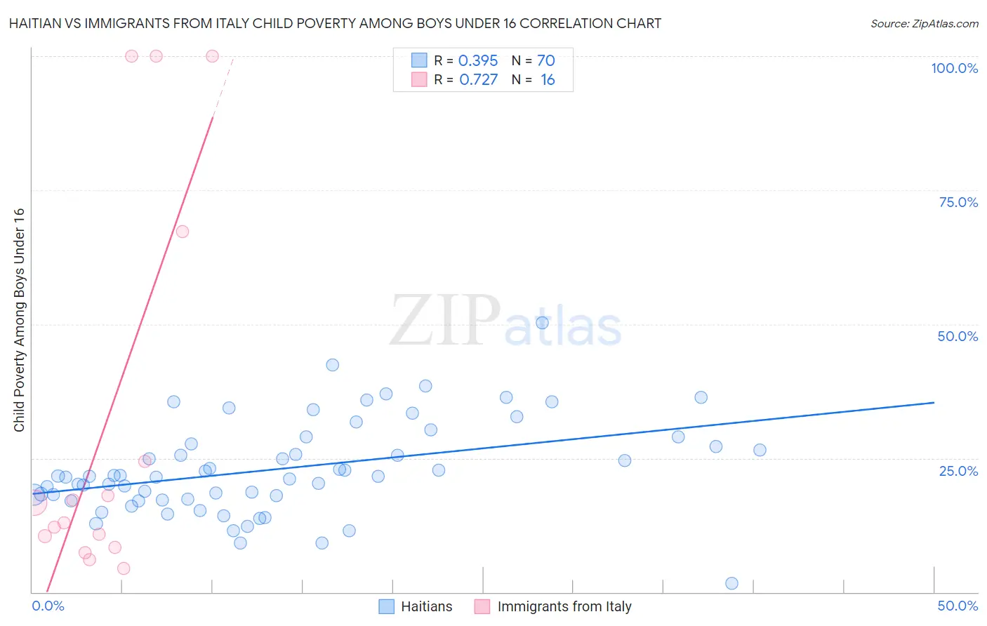 Haitian vs Immigrants from Italy Child Poverty Among Boys Under 16