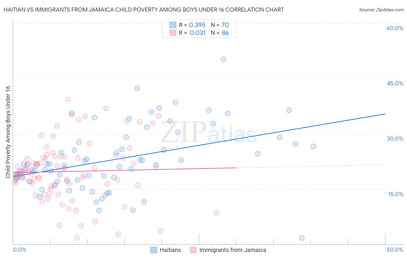 Haitian vs Immigrants from Jamaica Child Poverty Among Boys Under 16