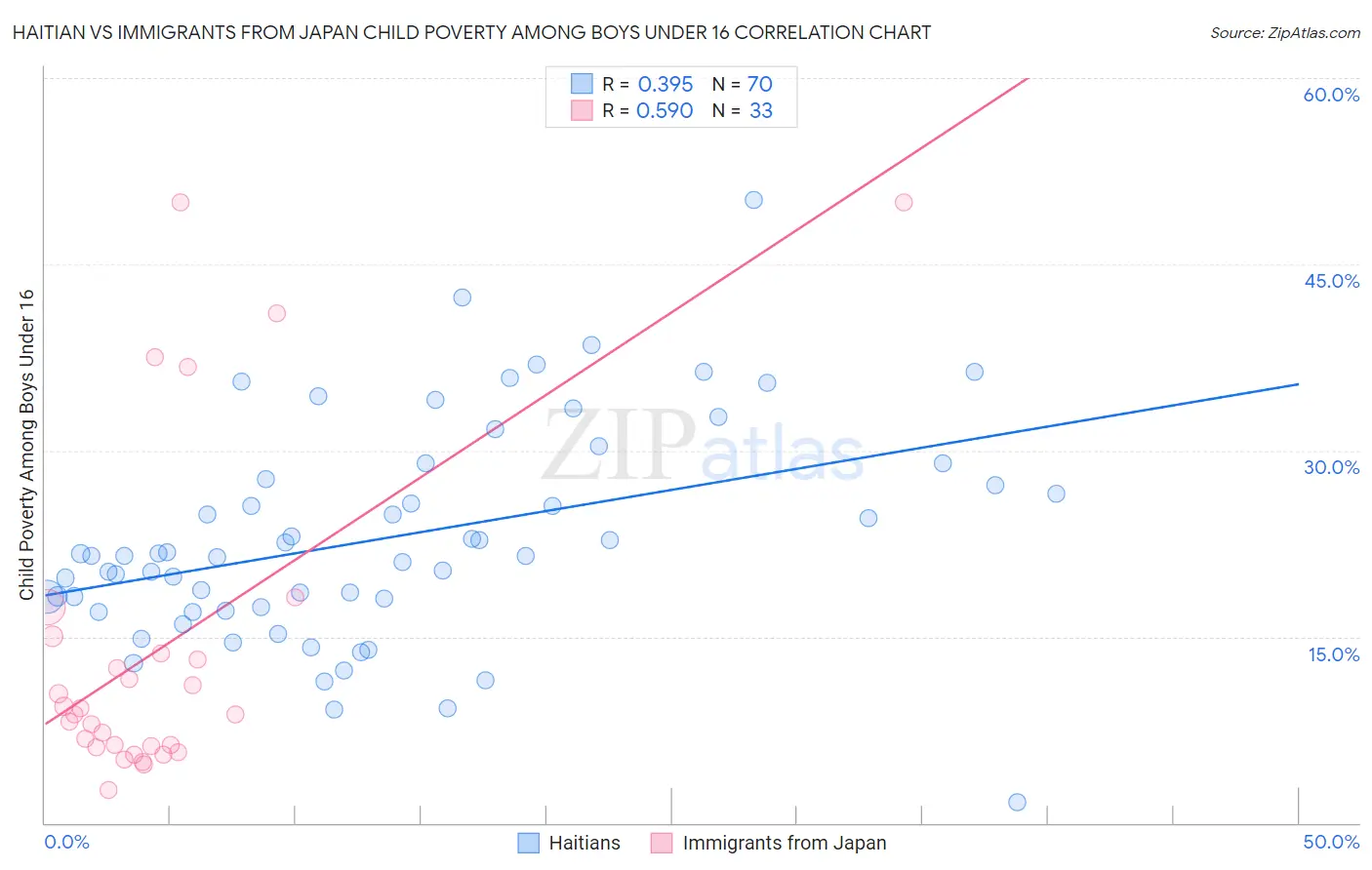 Haitian vs Immigrants from Japan Child Poverty Among Boys Under 16