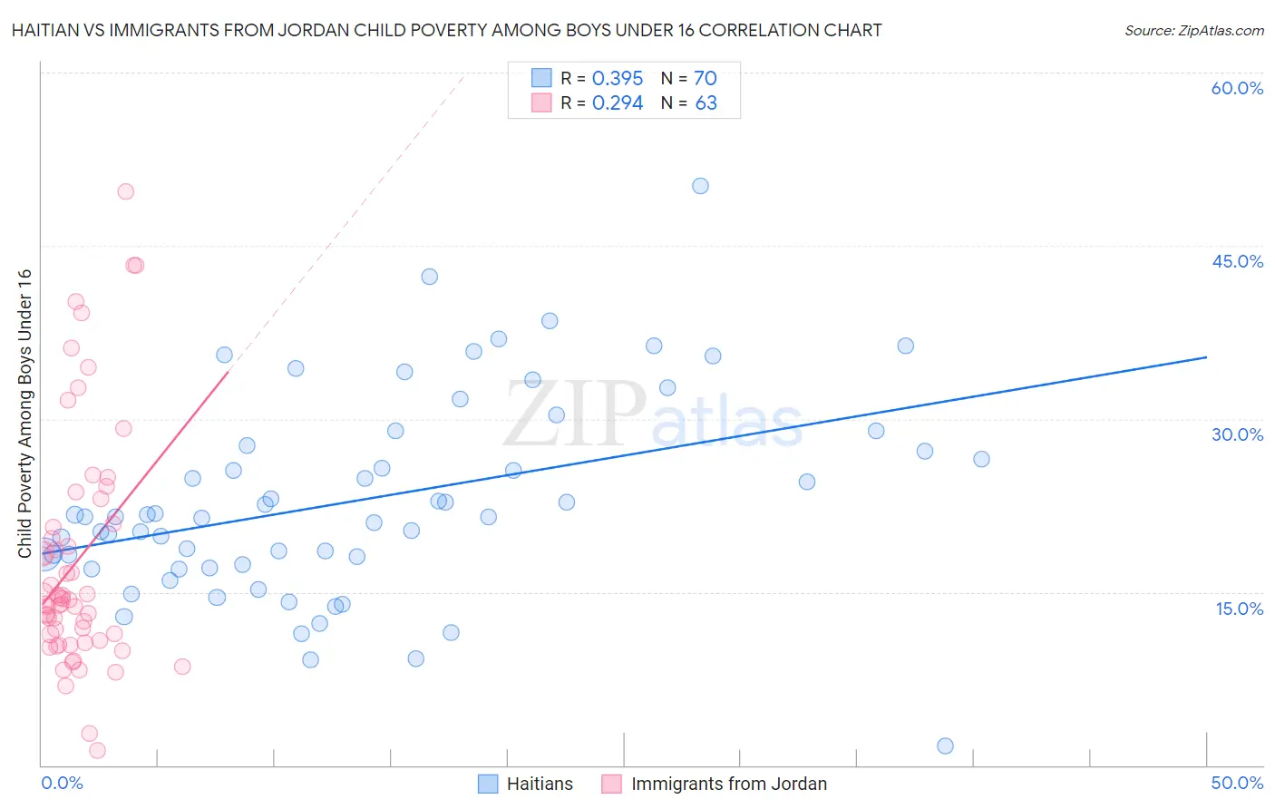 Haitian vs Immigrants from Jordan Child Poverty Among Boys Under 16