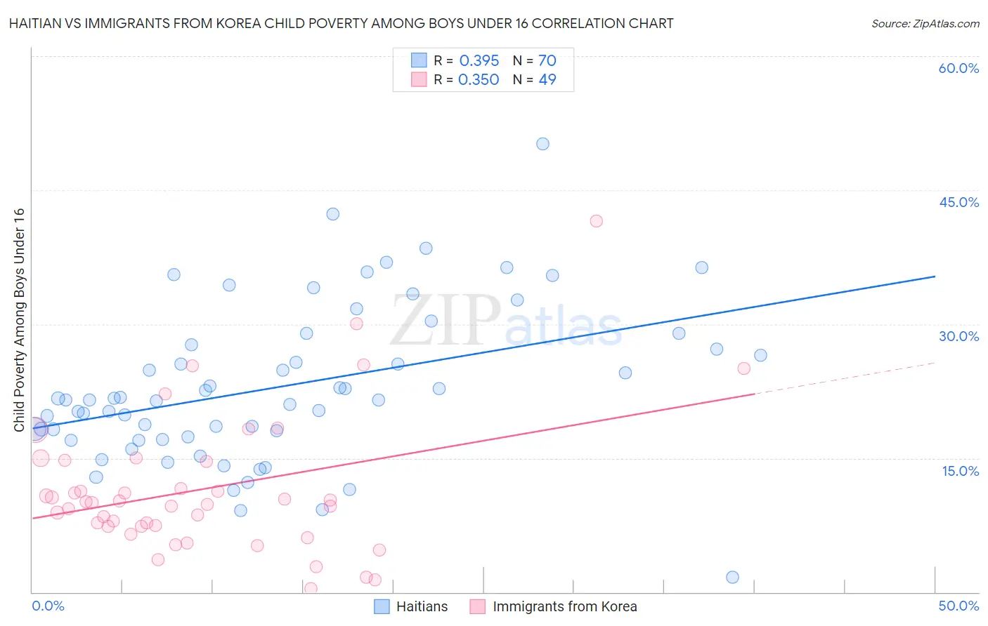 Haitian vs Immigrants from Korea Child Poverty Among Boys Under 16