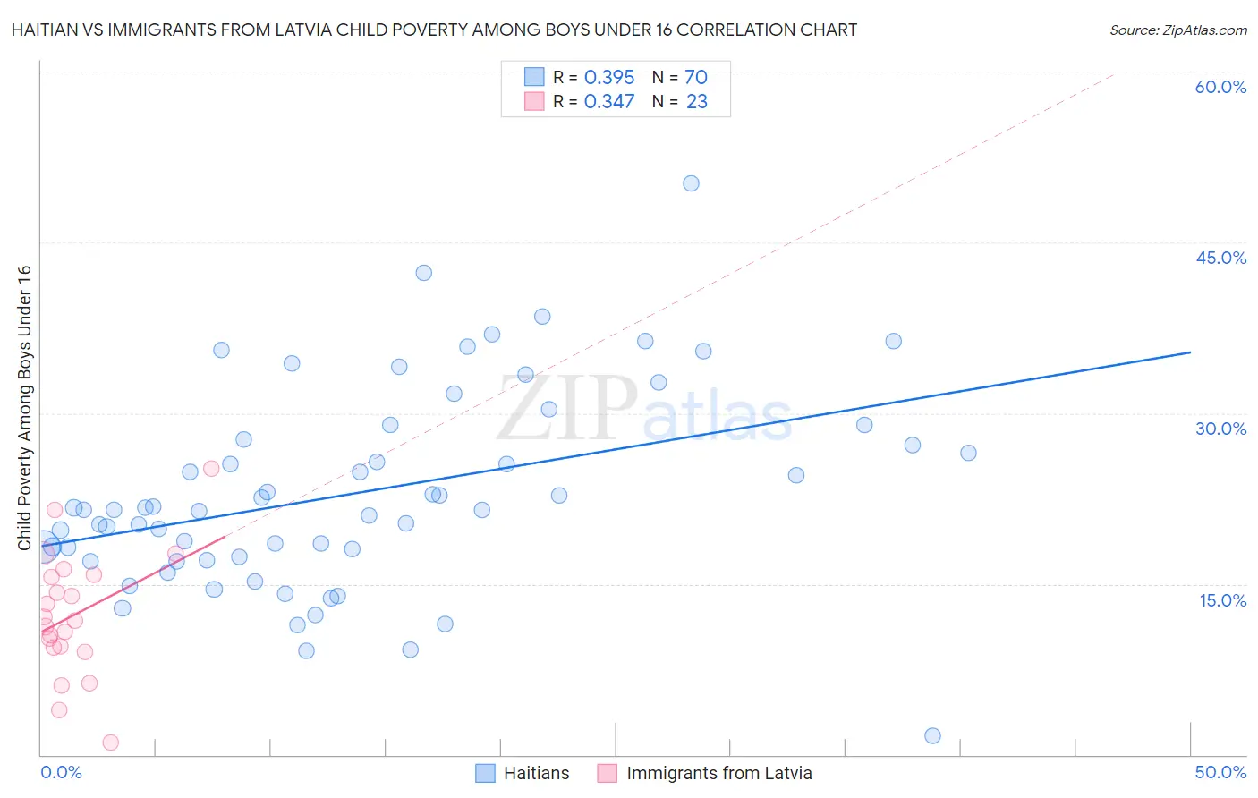 Haitian vs Immigrants from Latvia Child Poverty Among Boys Under 16