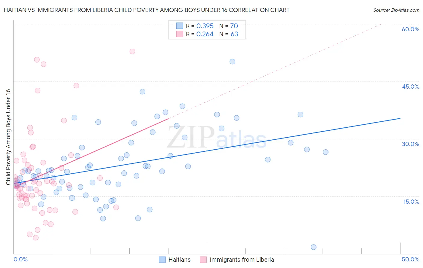 Haitian vs Immigrants from Liberia Child Poverty Among Boys Under 16