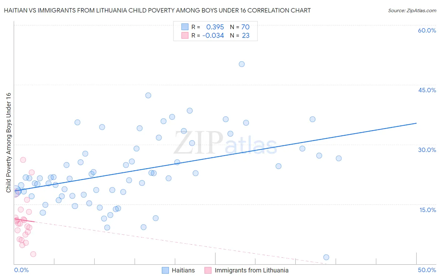 Haitian vs Immigrants from Lithuania Child Poverty Among Boys Under 16