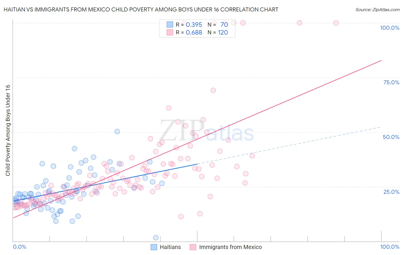 Haitian vs Immigrants from Mexico Child Poverty Among Boys Under 16