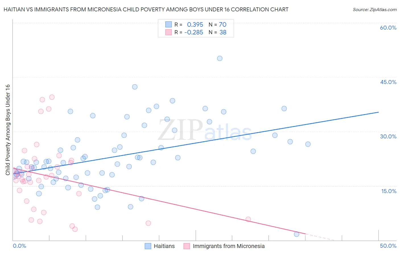 Haitian vs Immigrants from Micronesia Child Poverty Among Boys Under 16