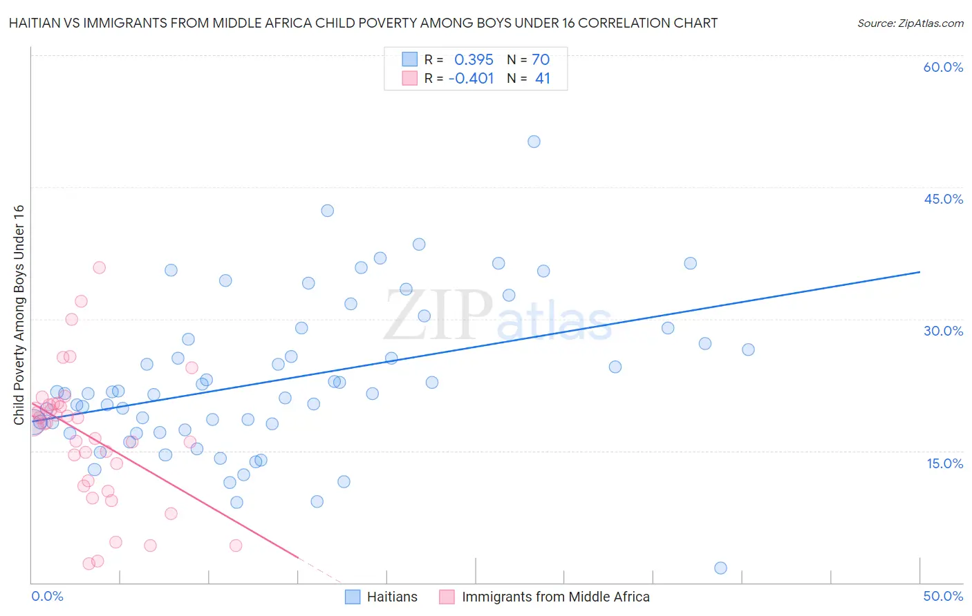 Haitian vs Immigrants from Middle Africa Child Poverty Among Boys Under 16