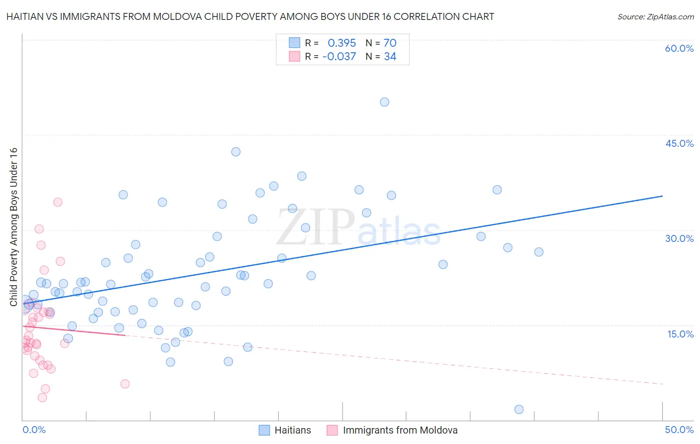 Haitian vs Immigrants from Moldova Child Poverty Among Boys Under 16