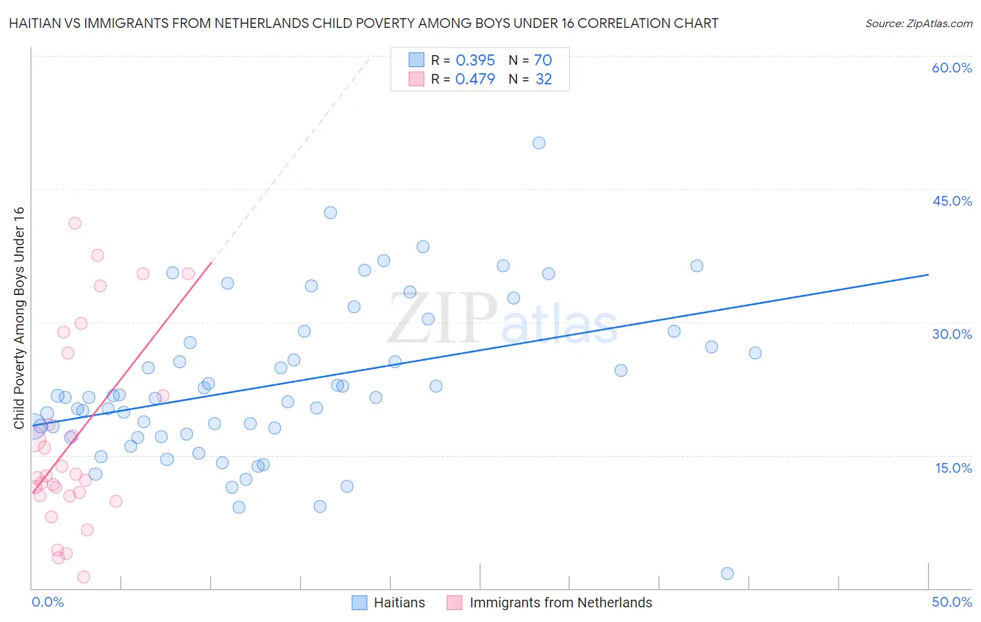 Haitian vs Immigrants from Netherlands Child Poverty Among Boys Under 16