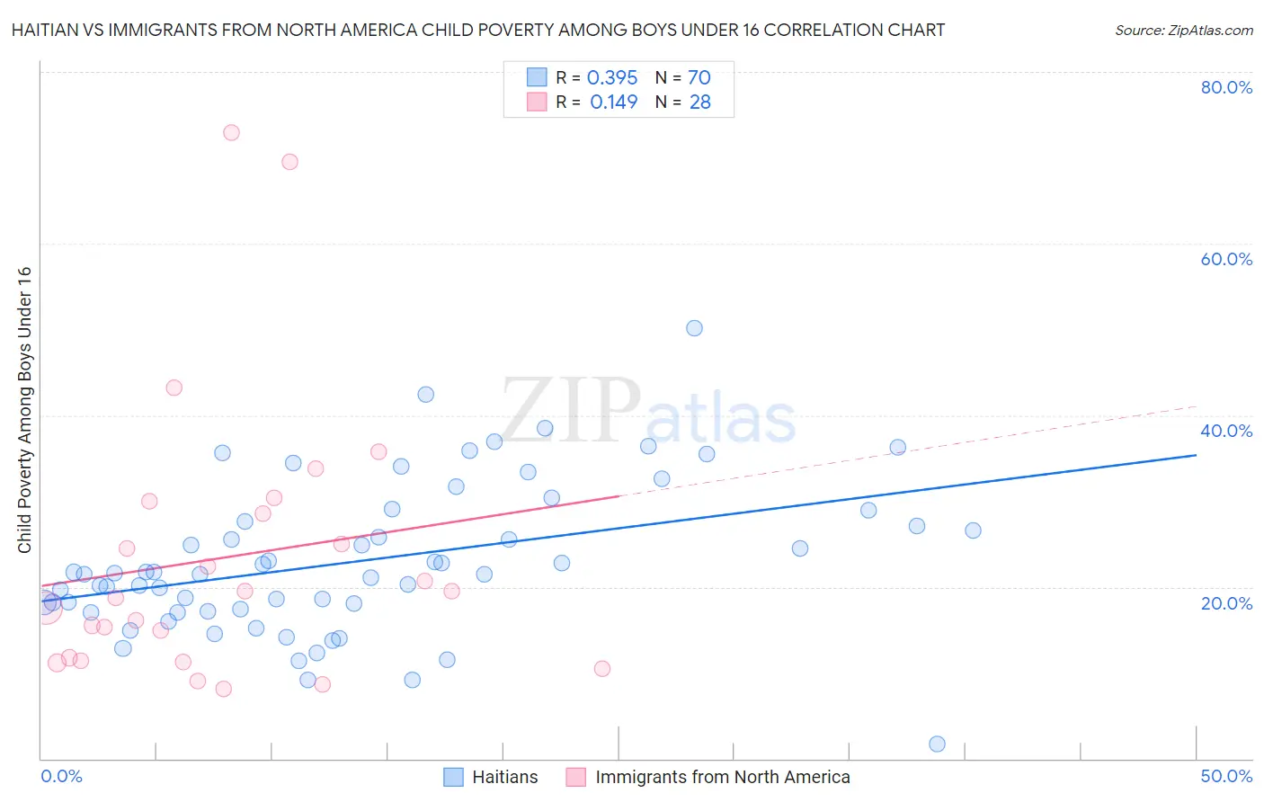Haitian vs Immigrants from North America Child Poverty Among Boys Under 16