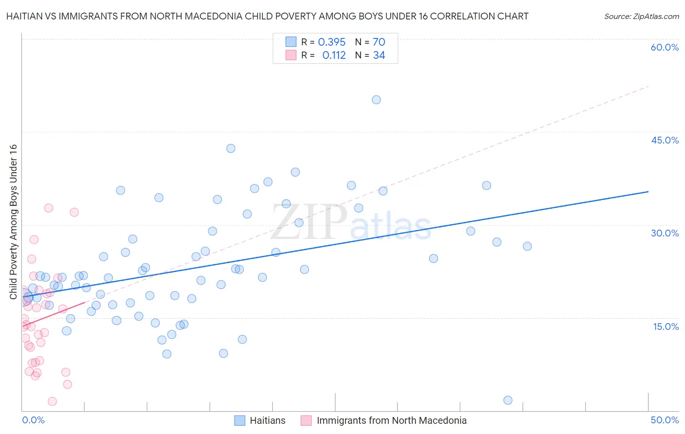 Haitian vs Immigrants from North Macedonia Child Poverty Among Boys Under 16