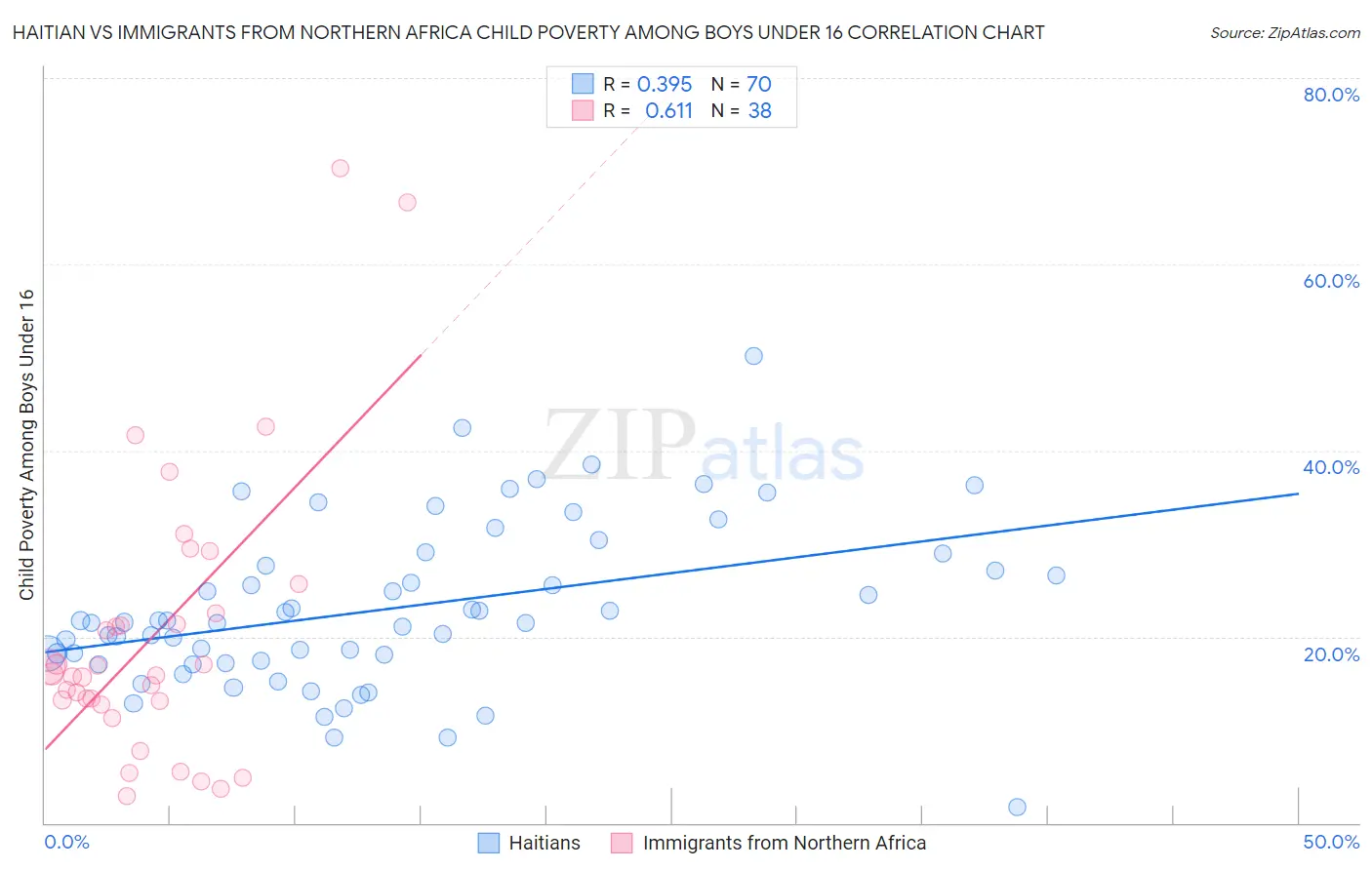 Haitian vs Immigrants from Northern Africa Child Poverty Among Boys Under 16