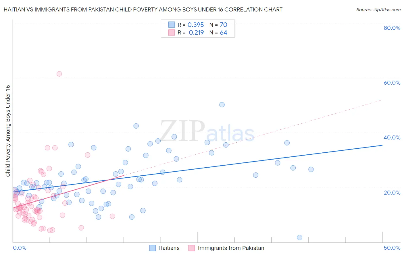 Haitian vs Immigrants from Pakistan Child Poverty Among Boys Under 16