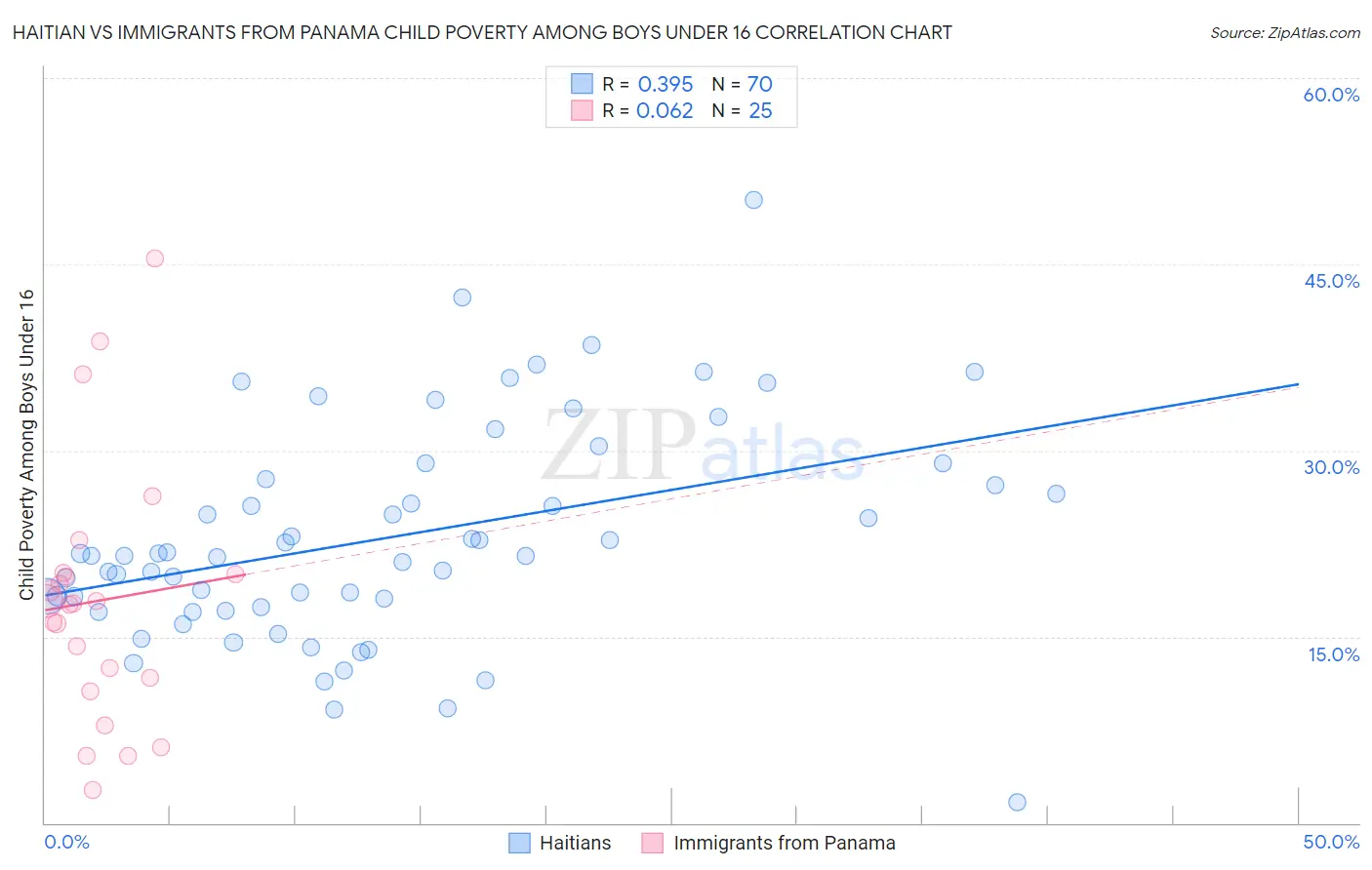 Haitian vs Immigrants from Panama Child Poverty Among Boys Under 16
