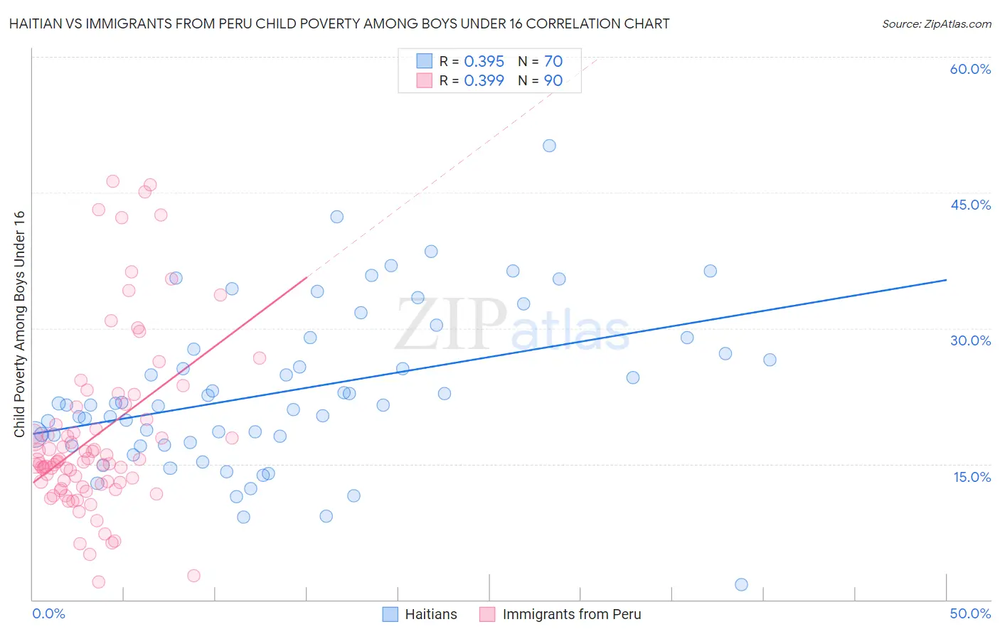 Haitian vs Immigrants from Peru Child Poverty Among Boys Under 16