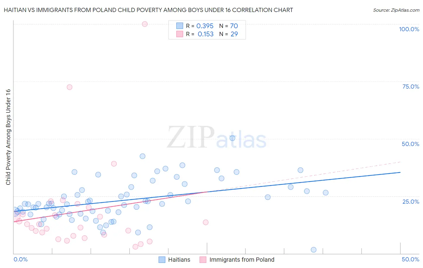 Haitian vs Immigrants from Poland Child Poverty Among Boys Under 16