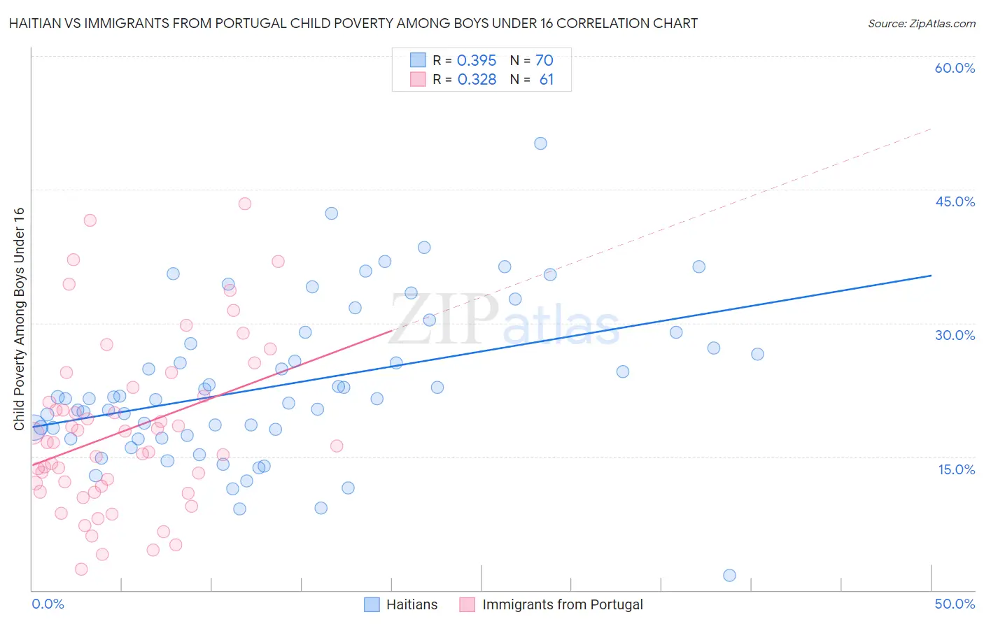 Haitian vs Immigrants from Portugal Child Poverty Among Boys Under 16