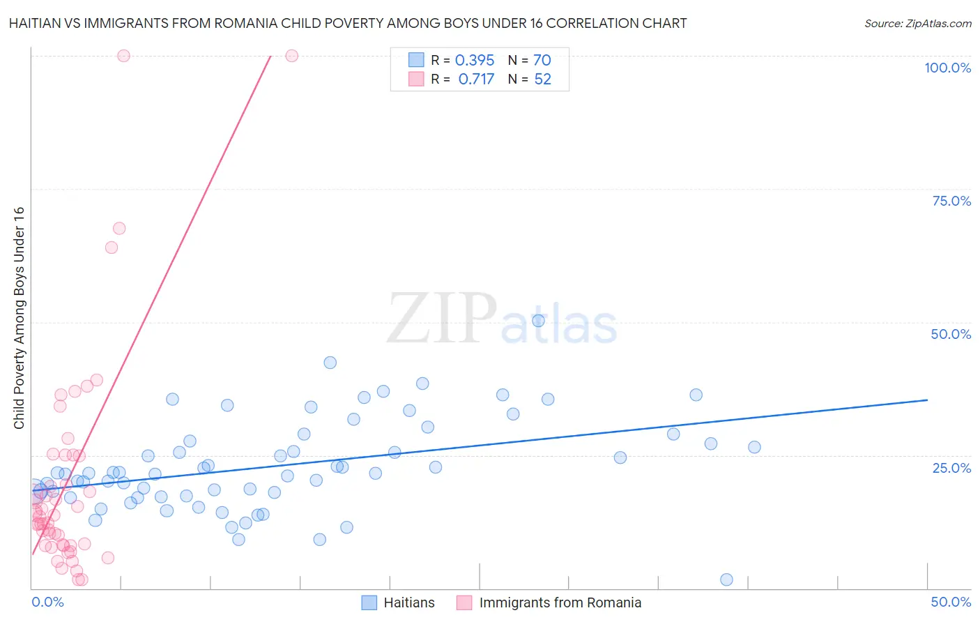 Haitian vs Immigrants from Romania Child Poverty Among Boys Under 16
