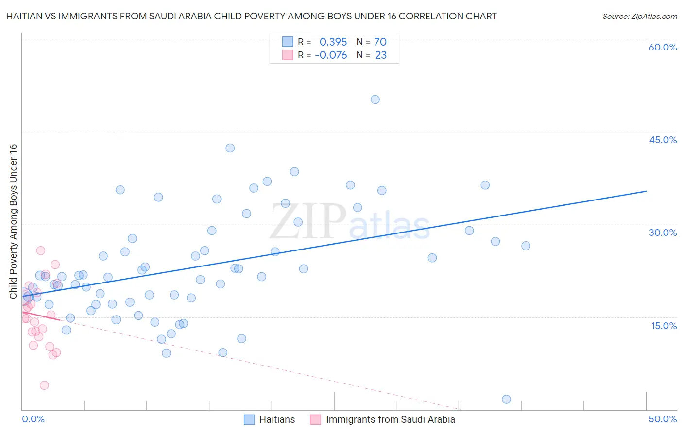 Haitian vs Immigrants from Saudi Arabia Child Poverty Among Boys Under 16