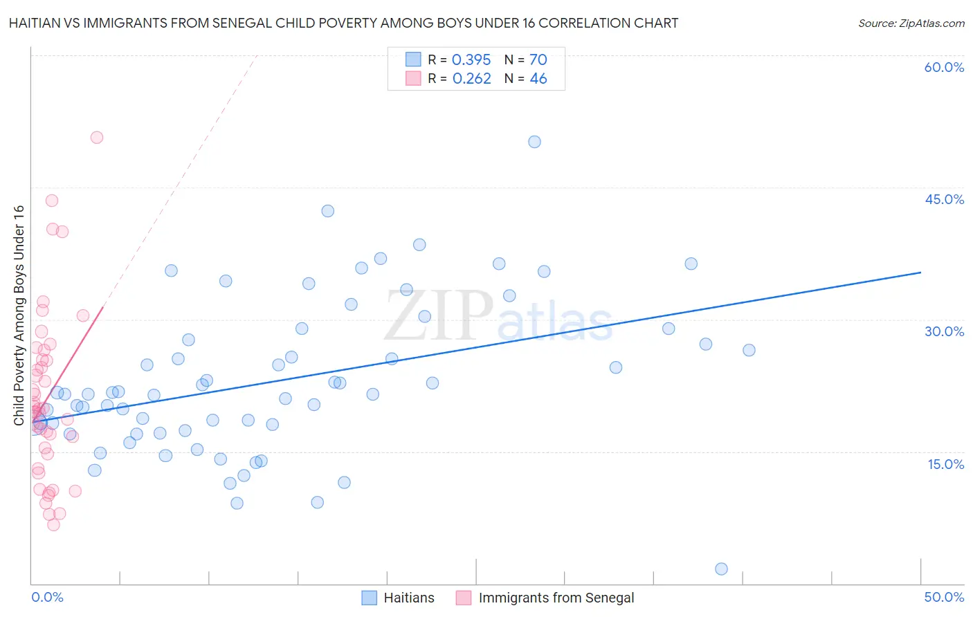 Haitian vs Immigrants from Senegal Child Poverty Among Boys Under 16