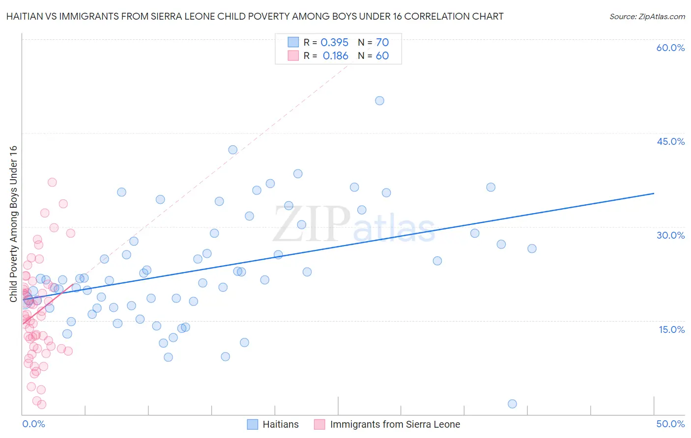 Haitian vs Immigrants from Sierra Leone Child Poverty Among Boys Under 16