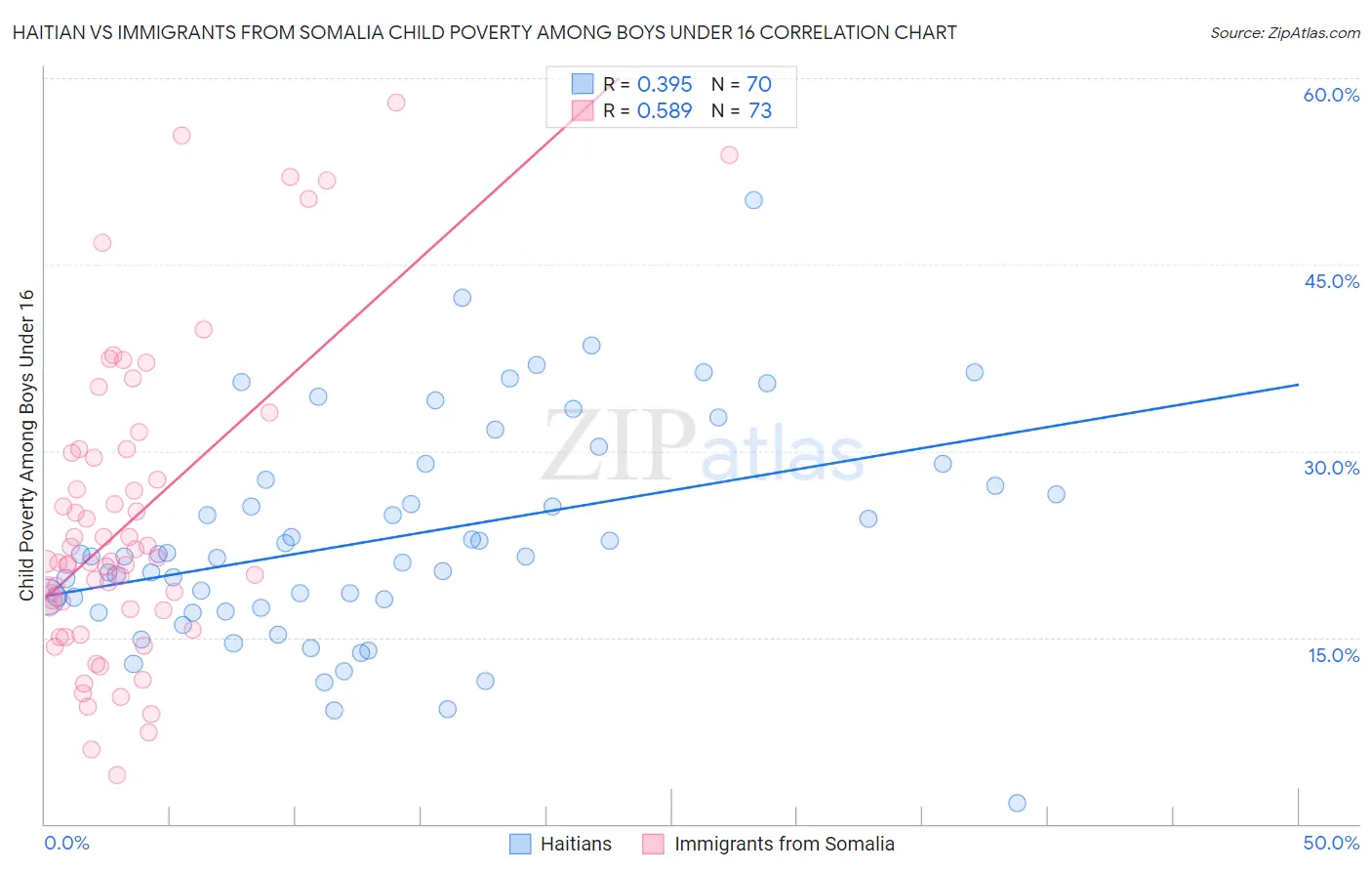 Haitian vs Immigrants from Somalia Child Poverty Among Boys Under 16