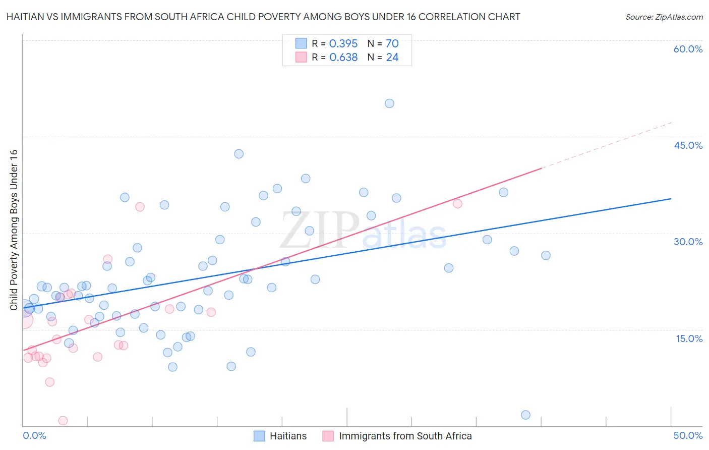 Haitian vs Immigrants from South Africa Child Poverty Among Boys Under 16