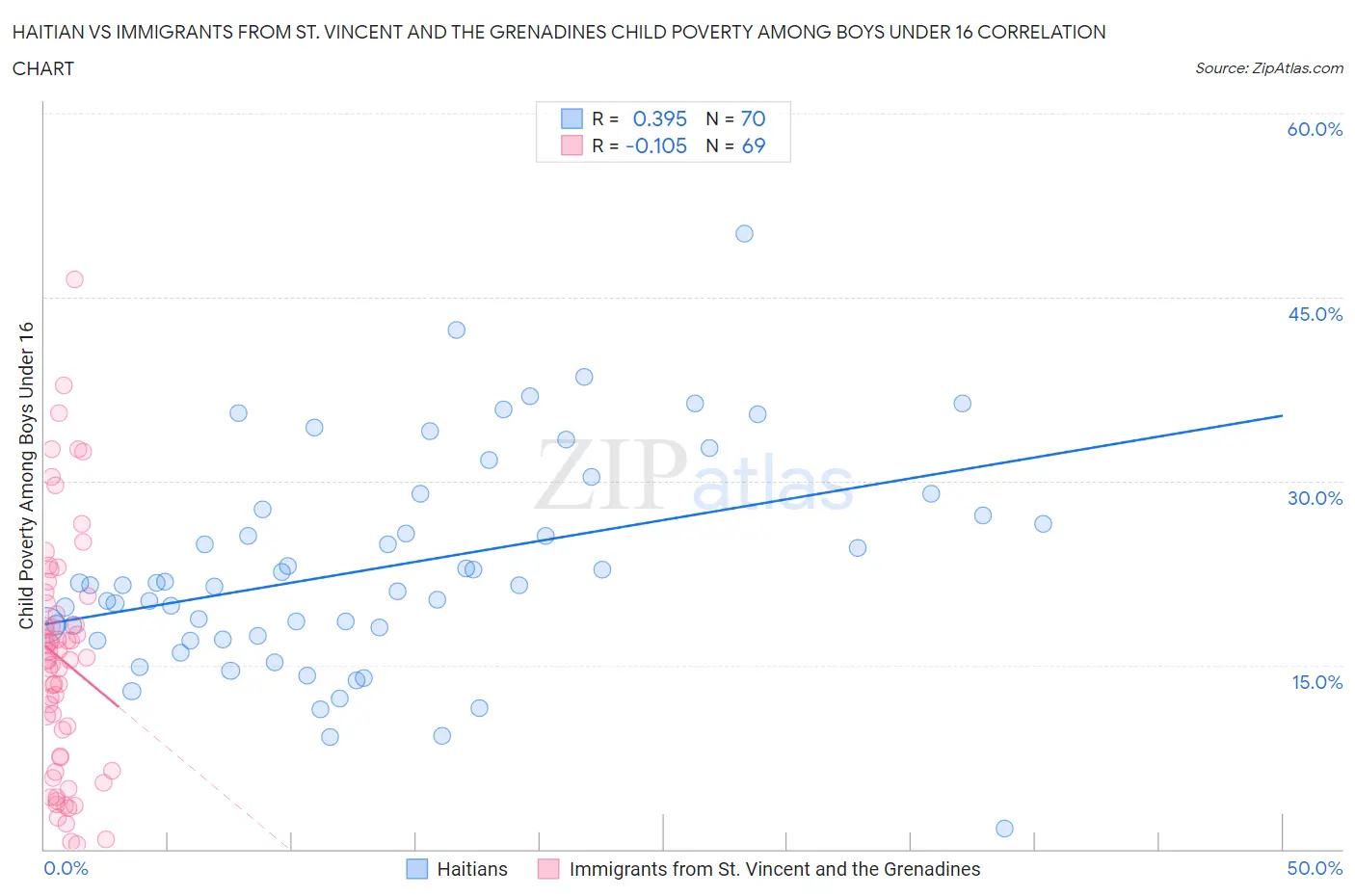 Haitian vs Immigrants from St. Vincent and the Grenadines Child Poverty Among Boys Under 16