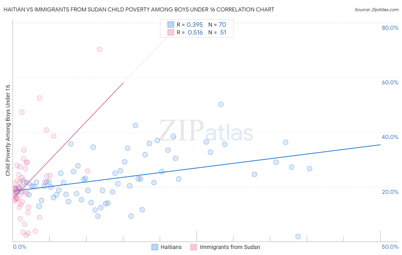 Haitian vs Immigrants from Sudan Child Poverty Among Boys Under 16