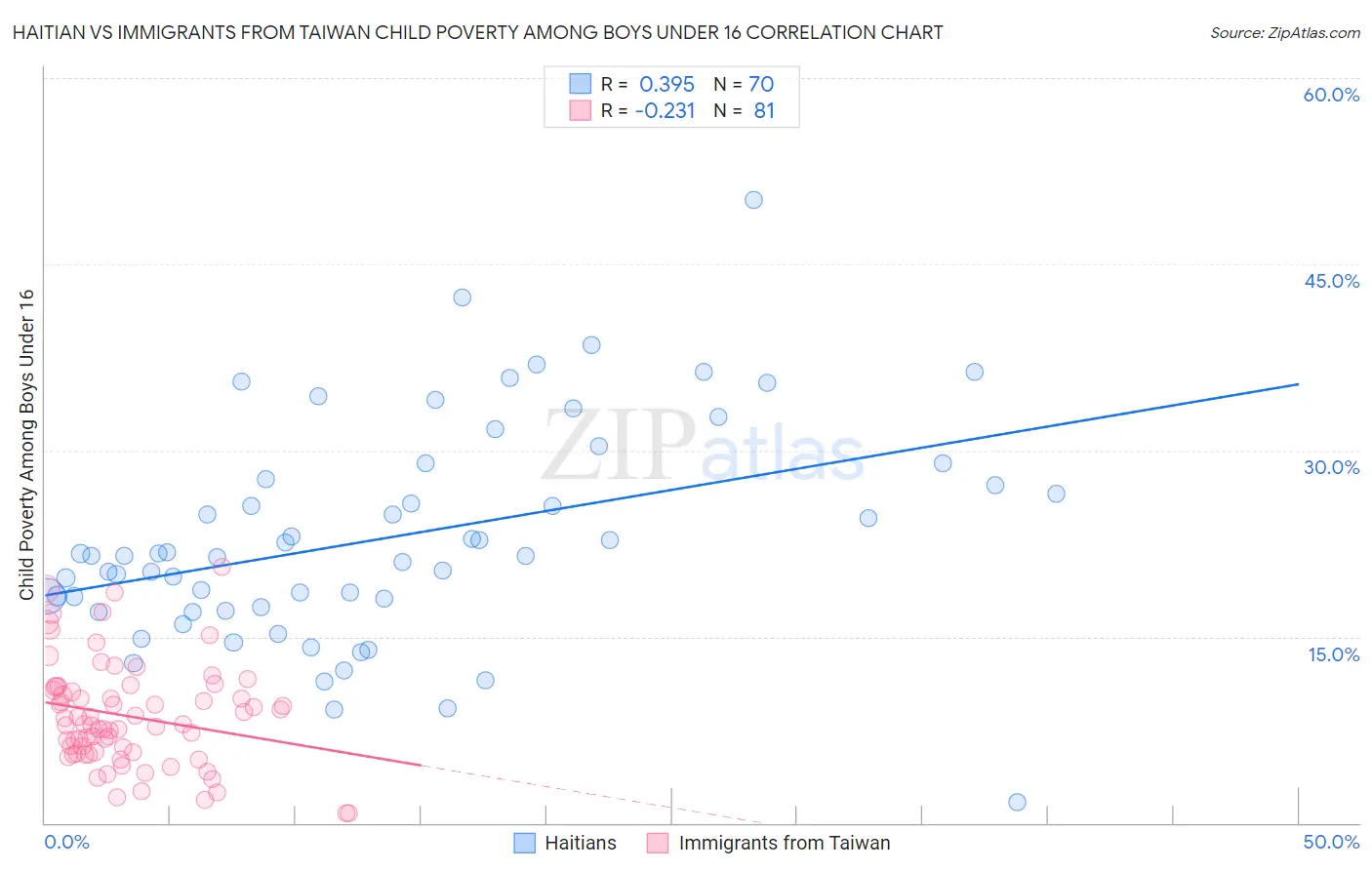 Haitian vs Immigrants from Taiwan Child Poverty Among Boys Under 16