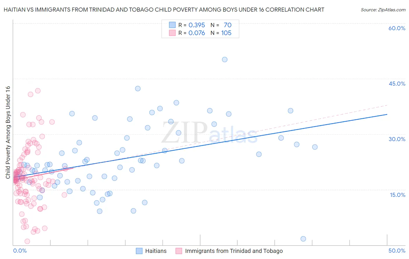 Haitian vs Immigrants from Trinidad and Tobago Child Poverty Among Boys Under 16