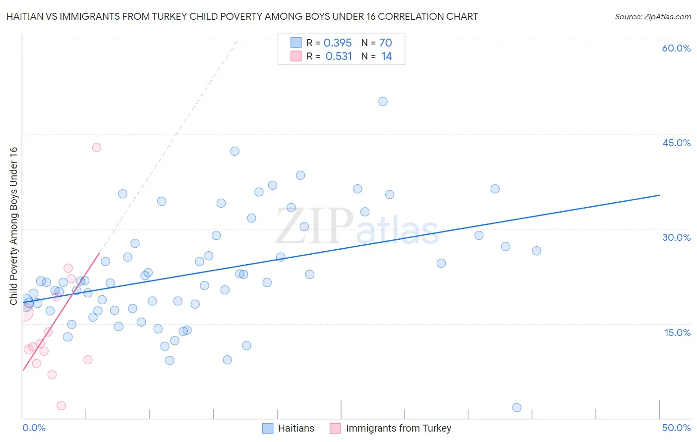 Haitian vs Immigrants from Turkey Child Poverty Among Boys Under 16