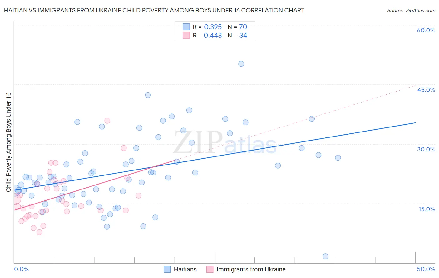 Haitian vs Immigrants from Ukraine Child Poverty Among Boys Under 16