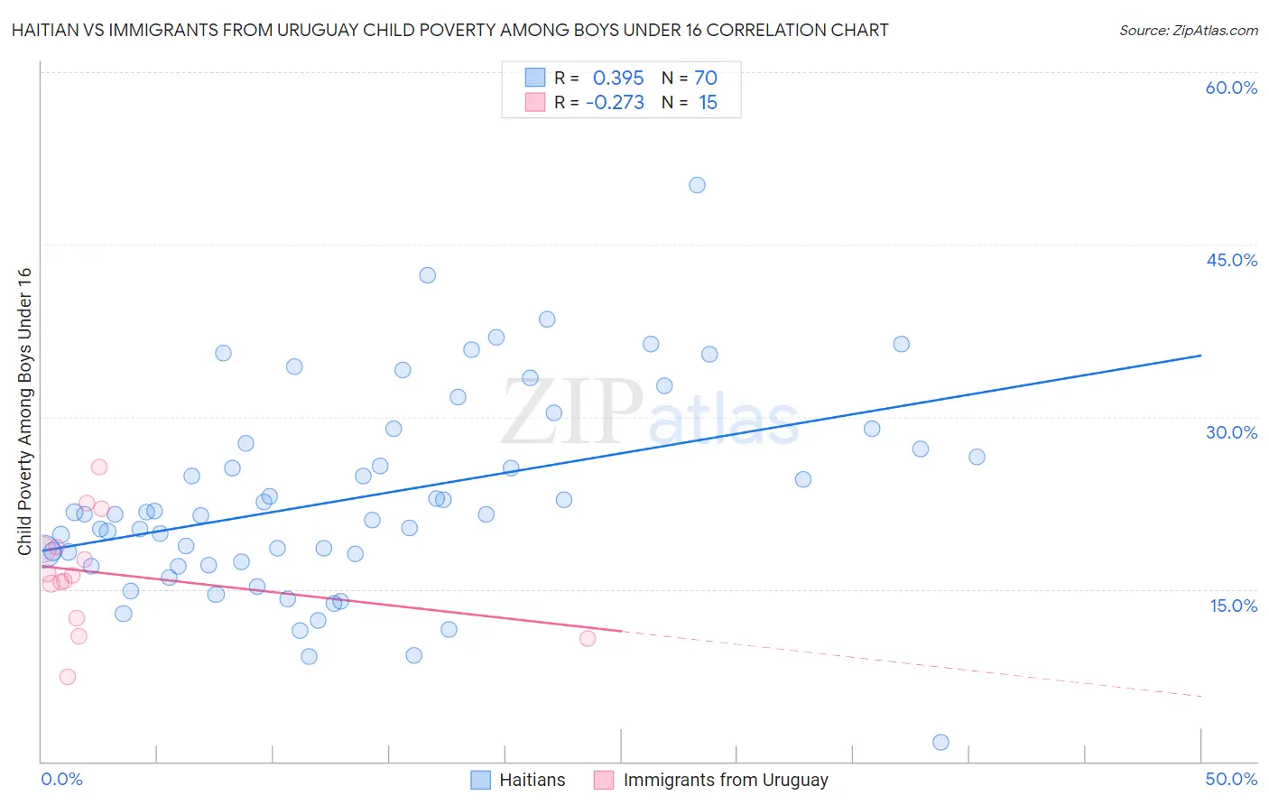 Haitian vs Immigrants from Uruguay Child Poverty Among Boys Under 16