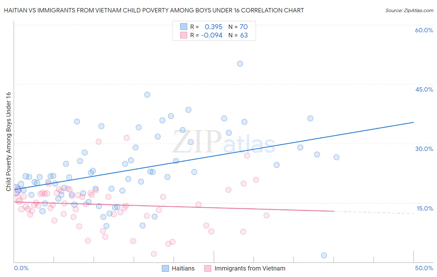 Haitian vs Immigrants from Vietnam Child Poverty Among Boys Under 16